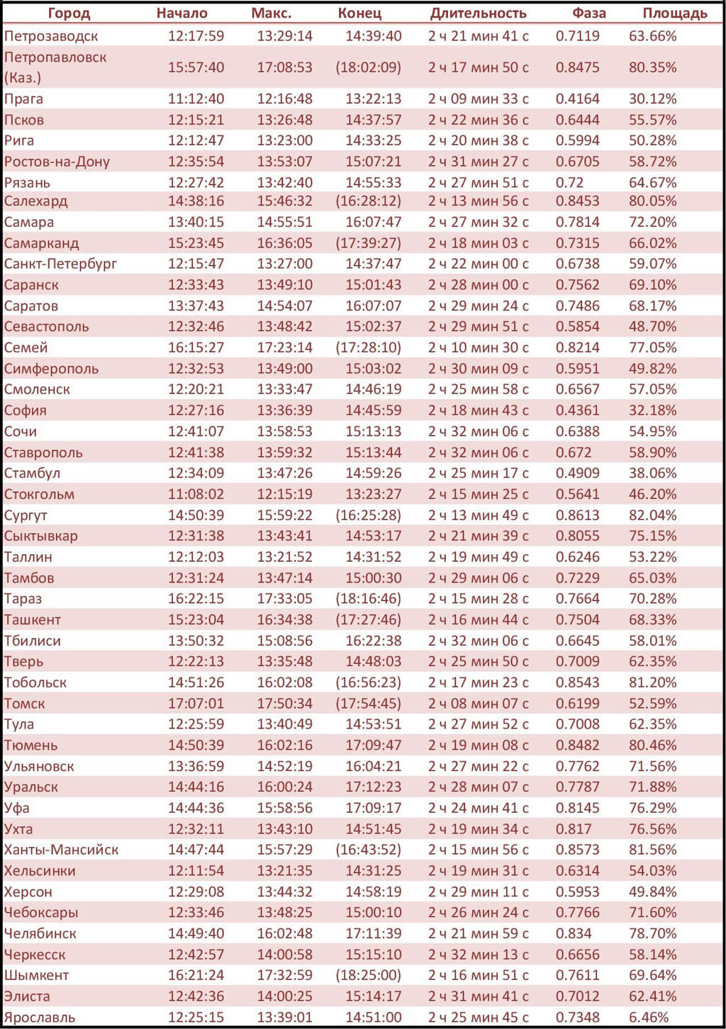 Во сколько темнеет. Таблица солнечных затмений. Солнечное затмение 25 октября 2022 года. График солнечных затмений в Москве. Таблица затмений по годам.
